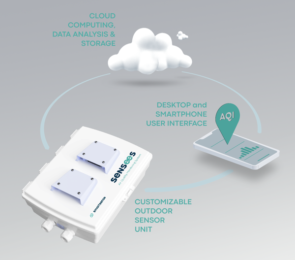 Indoor Smartsense Temperature Humidity Sensor