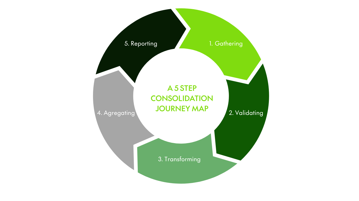 Key steps in Financial consolidation