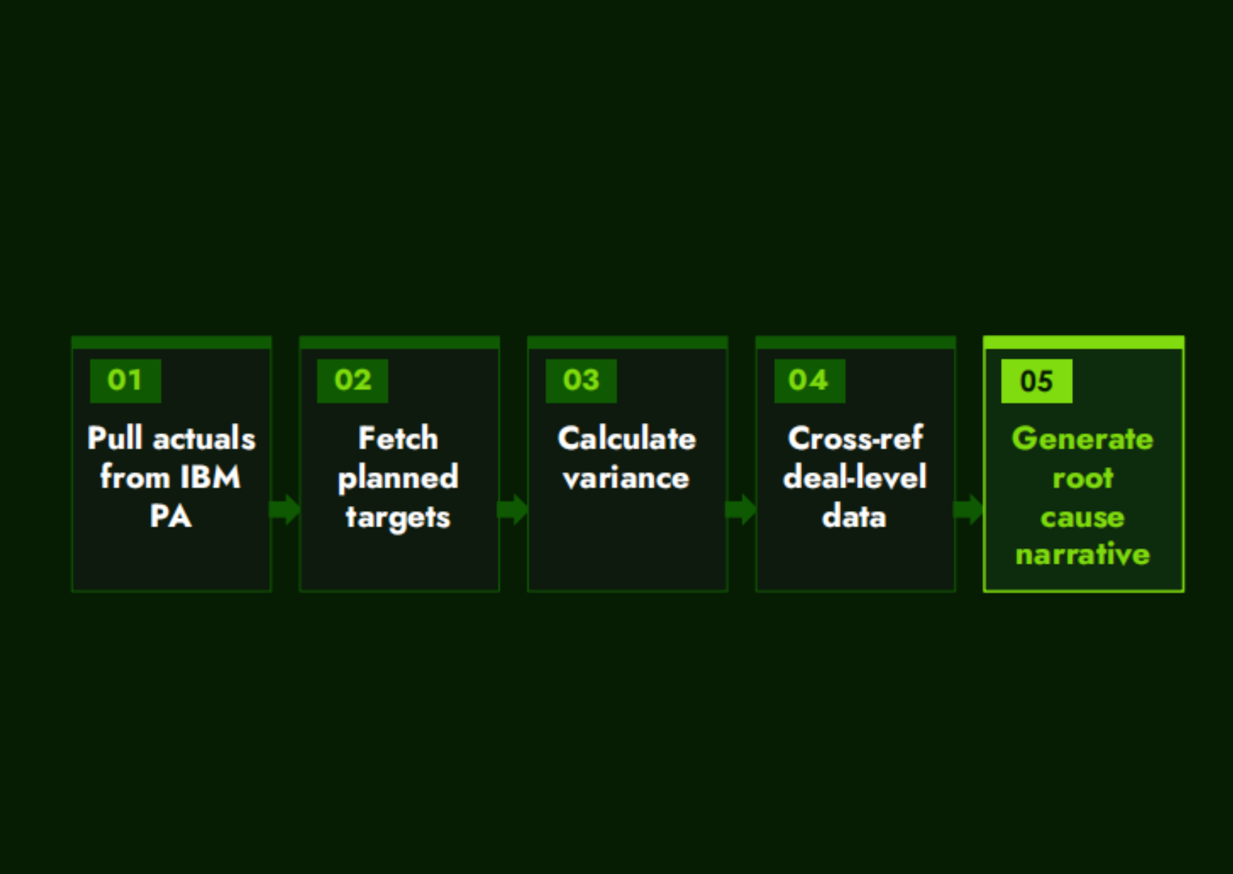 Financial planning and forecasting