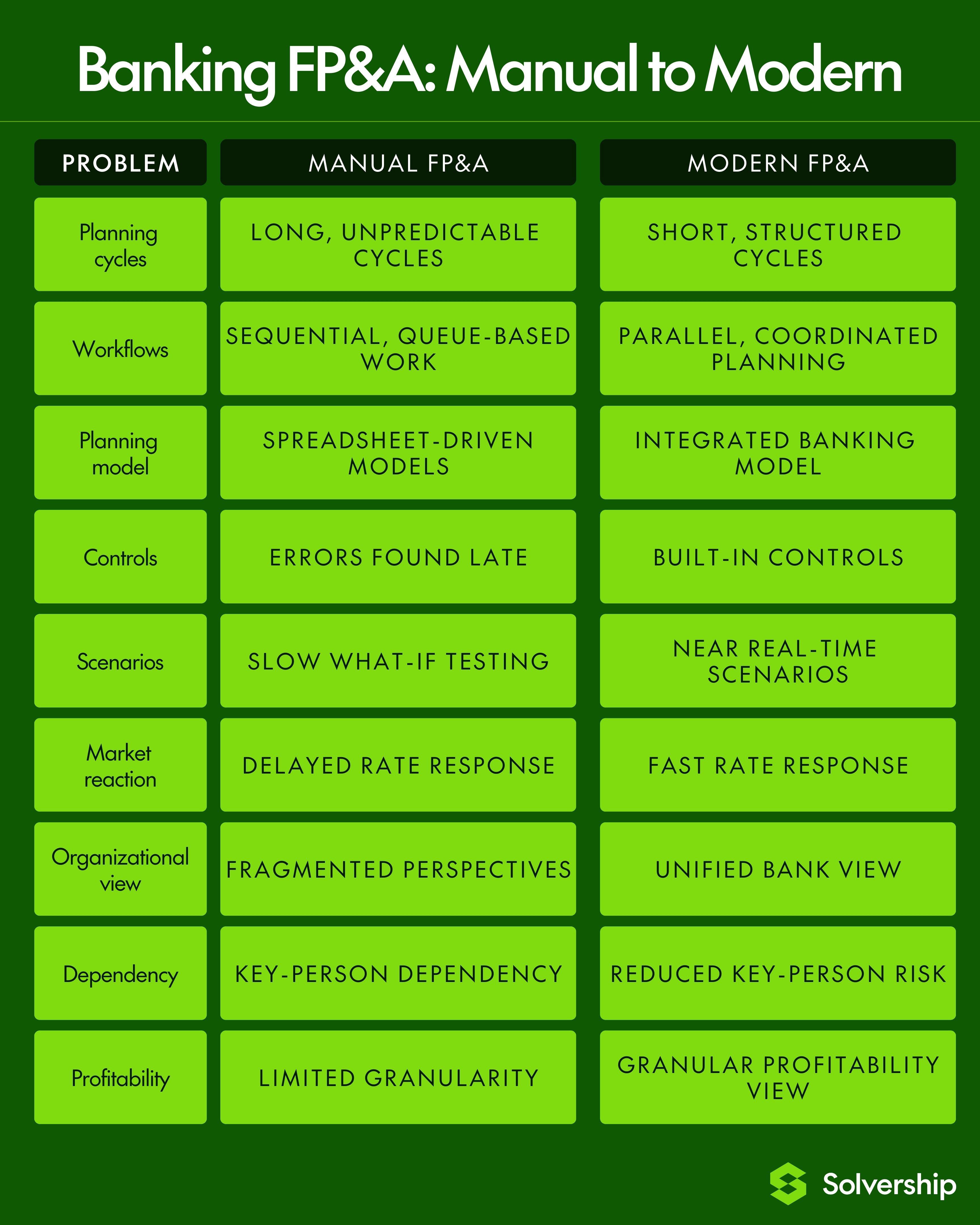 Manual vs Modern FP&A in Banking Comparison