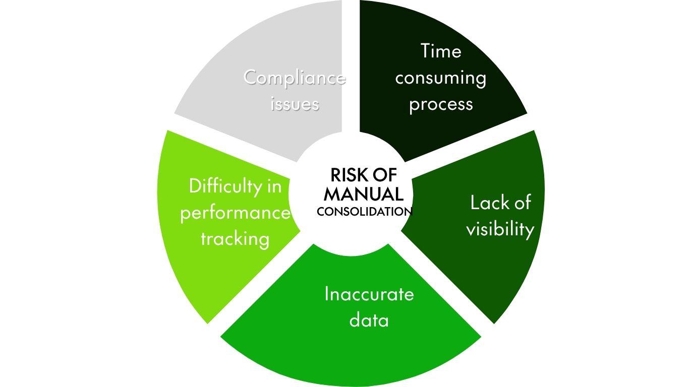 Risk of manual consolidation