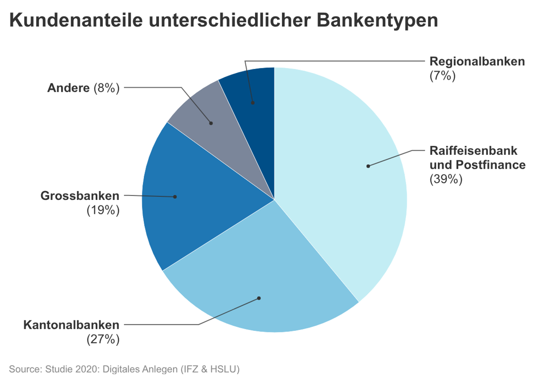 kundenanteile-unterschiedlicher-bankentypen