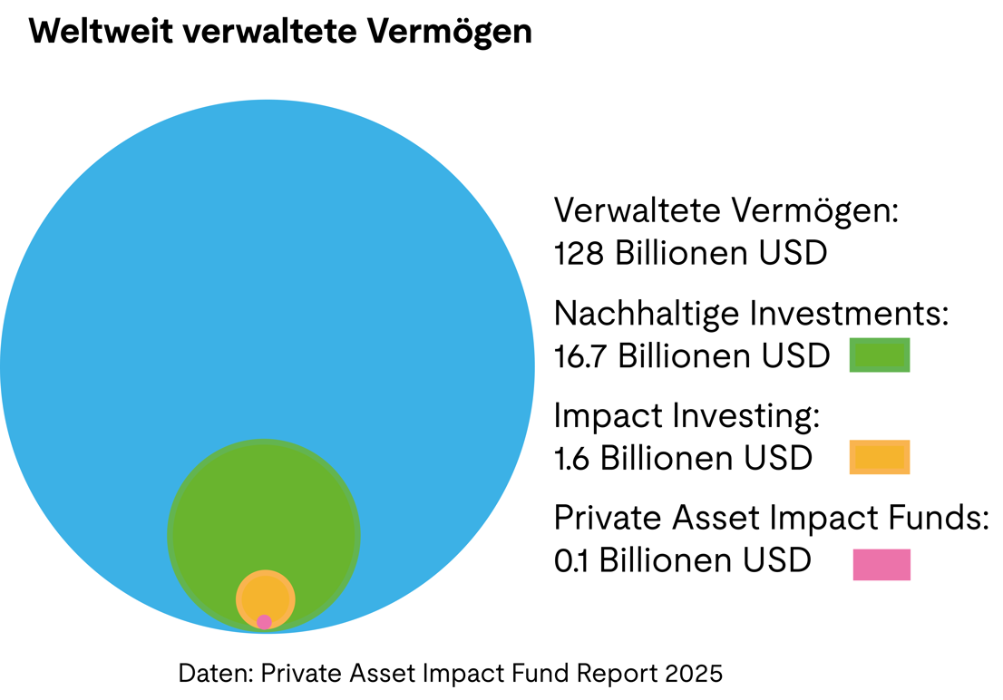 Grafik_Impact_Investing_DE
